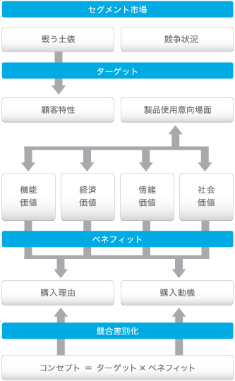 ビジネスモデルユニットの競合差別化図