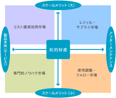 使用調整・フォロー市場
