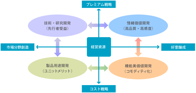 ビジネスモデルユニットの競合差別化図