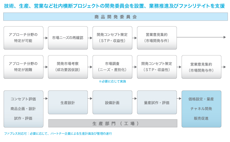 商品開発委員会図