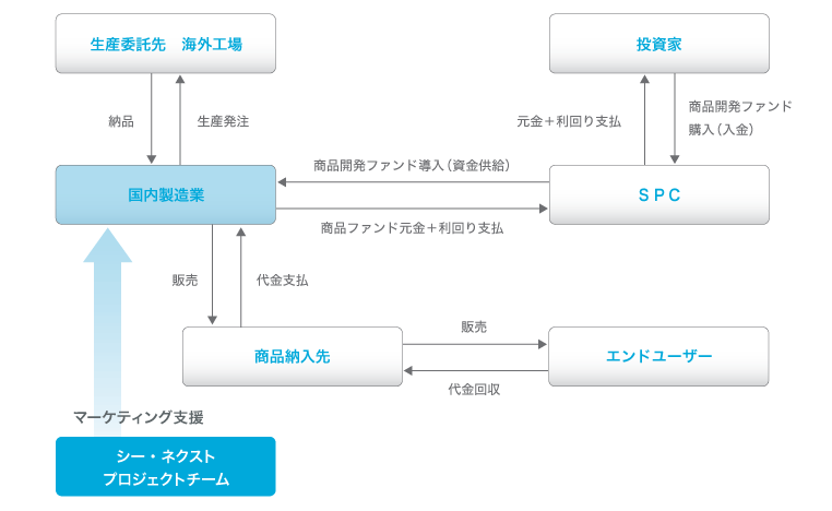 商品開発ファンドマーケティング図